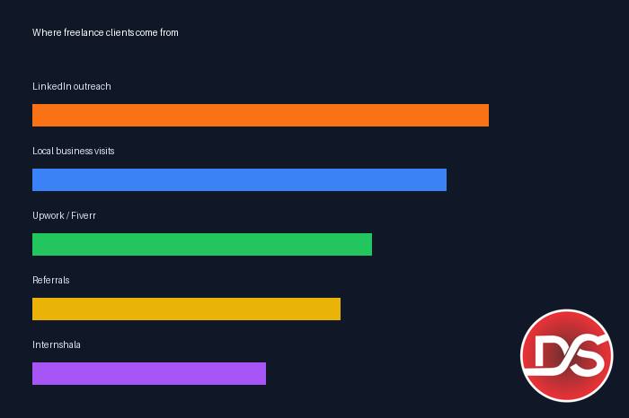 Where freelance digital marketing clients come from in India - LinkedIn, local outreach, Upwork, referrals