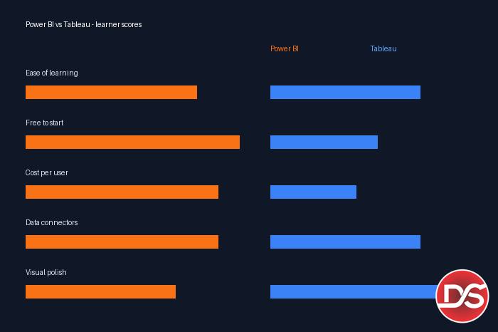 Power BI vs Tableau comparison scores for learners - ease of learning, cost, free version, connectors